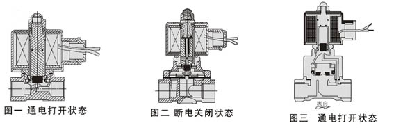 常闭式电磁阀与常开式电磁阀的区别