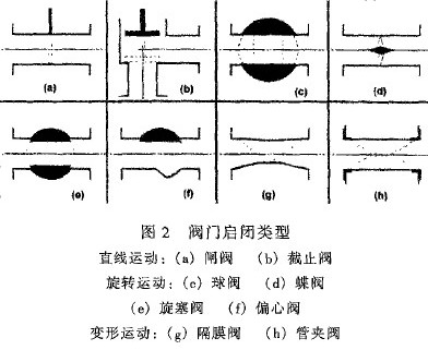 起隔断作用阀门的类型,起隔断作用阀门的选型