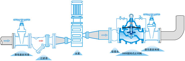 300X缓闭止回阀,缓闭止回阀安装示意图,300X缓闭止回阀原理