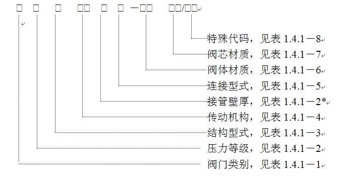 美标阀门型号代号说明示意图,美标阀门型号编制方法,美标阀门型号图