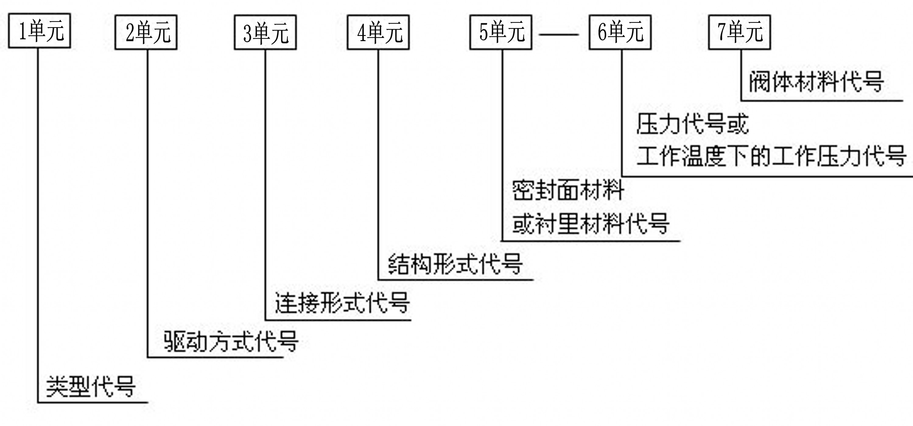 阀门型号编制方法,阀门型号表示方法,标准阀门型号编制说明