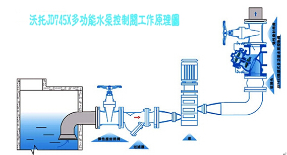 多功能水泵控制阀工作原理,多功能水泵控制阀工作原理图