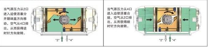 气动执行器工作原理气动执行器选用示例