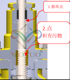 液化气截止阀阀杆转动不灵活 