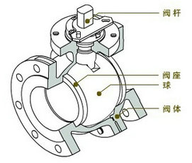 O型球阀,O型球阀结构图