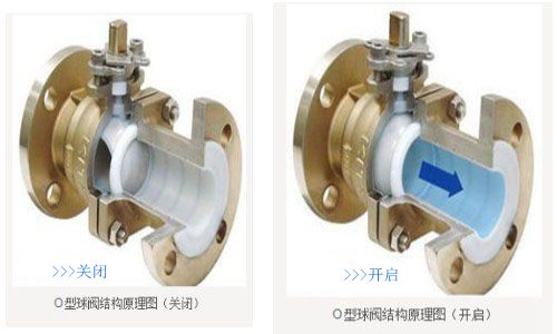 O型球阀结构启闭示意图