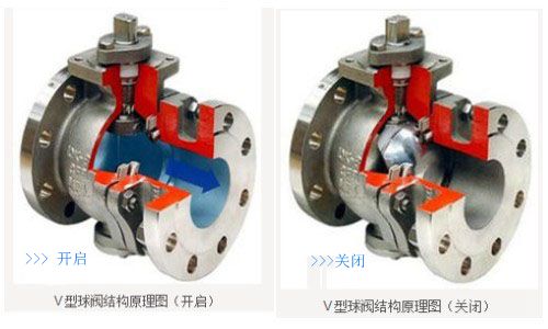 V型球阀结构启闭示意图