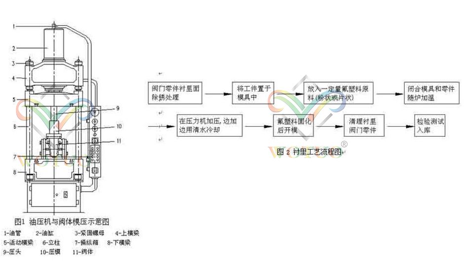 FEP衬里阀门模压工艺示意图