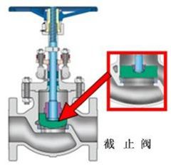 截止阀密封形式图,截止阀密封材质图,截止阀密封原理图