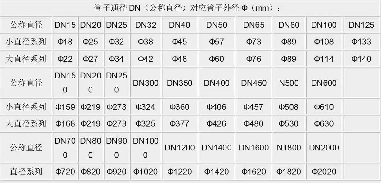 通径DN(公称通径)对应外径Φ(mm)
