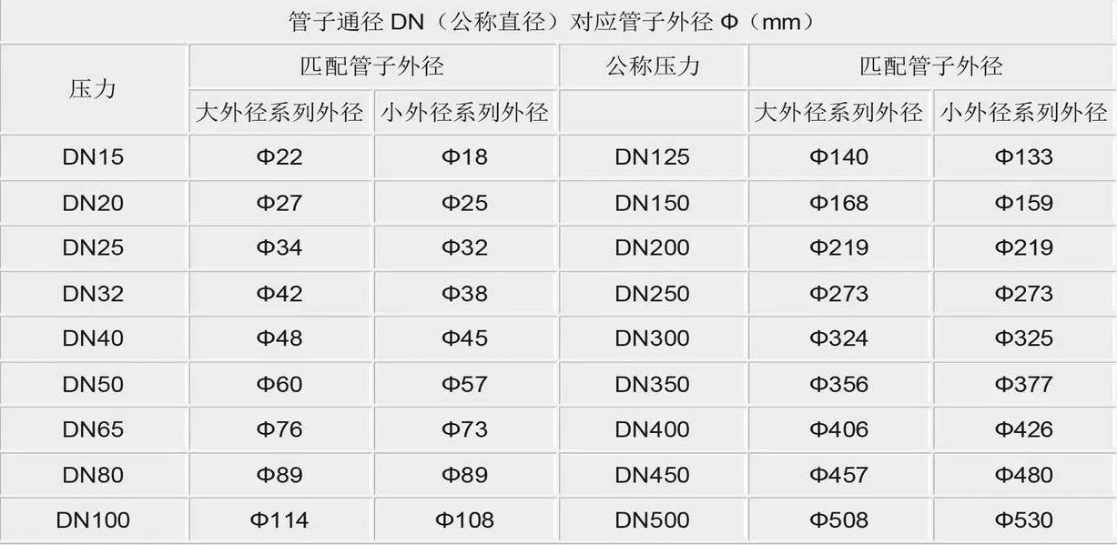 直径Φ和通径DN区别,直径Φ和通径DN与