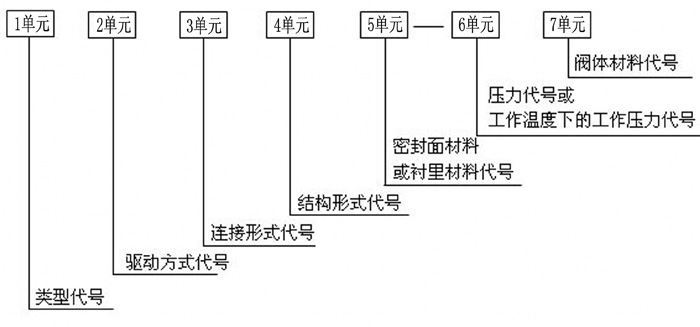 阀门型号编制方法,阀门型号表示方法,标准阀门型号编制说明