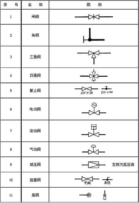 阀门图例,常用阀门图列代号和阀门图形符号说明