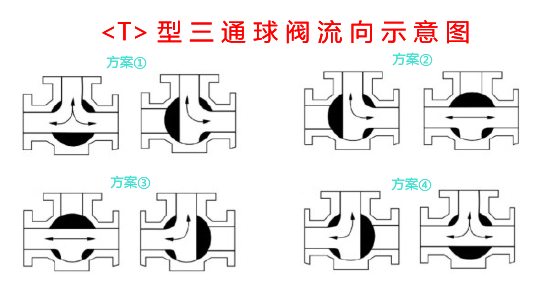 T型气动三通球阀流向示意图