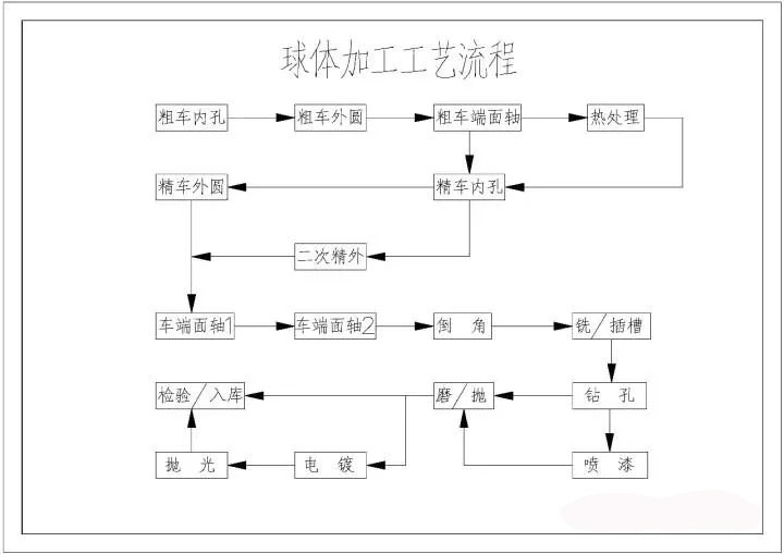 球阀球体制造技术,球阀球体加工工艺流程