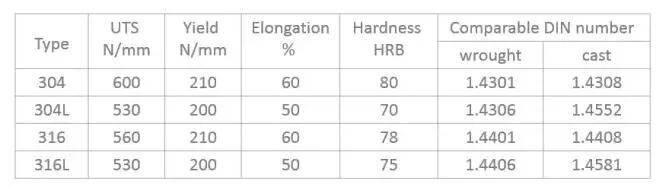 不锈钢304、304L、316、316L的区别在哪？不锈钢阀门性能与适用范围