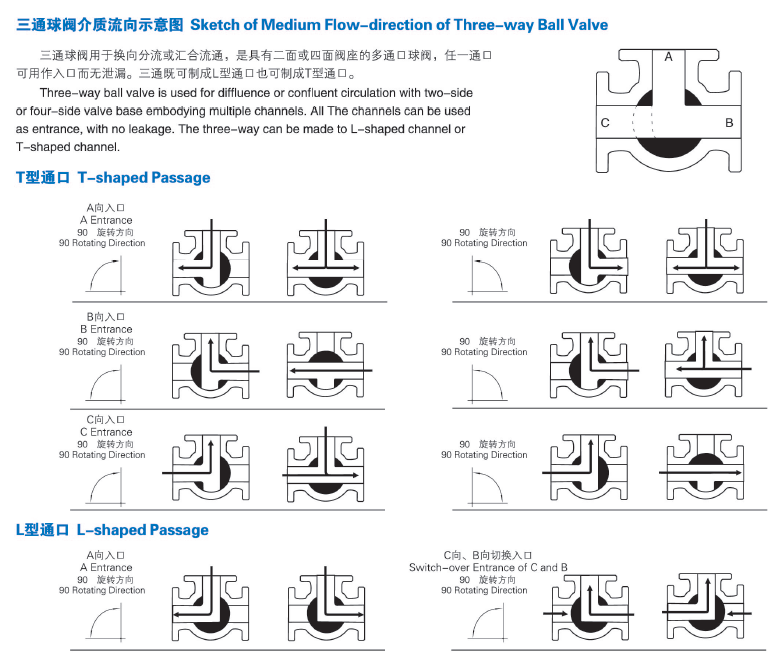 气动法兰三通球阀流向图