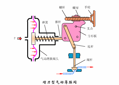 气动调节阀根据动作形式分气开型和气关型两种，即所谓的常开型和常闭型，气动调节阀的气开或气关，通常是通过执行机构的正反作用和阀态结构的不同组装方式实现。