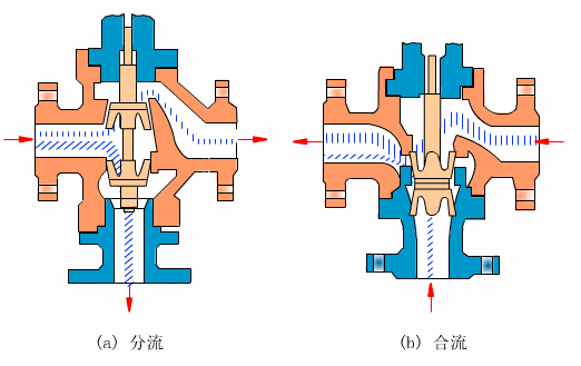气动薄膜三通调节阀工作原理（图）